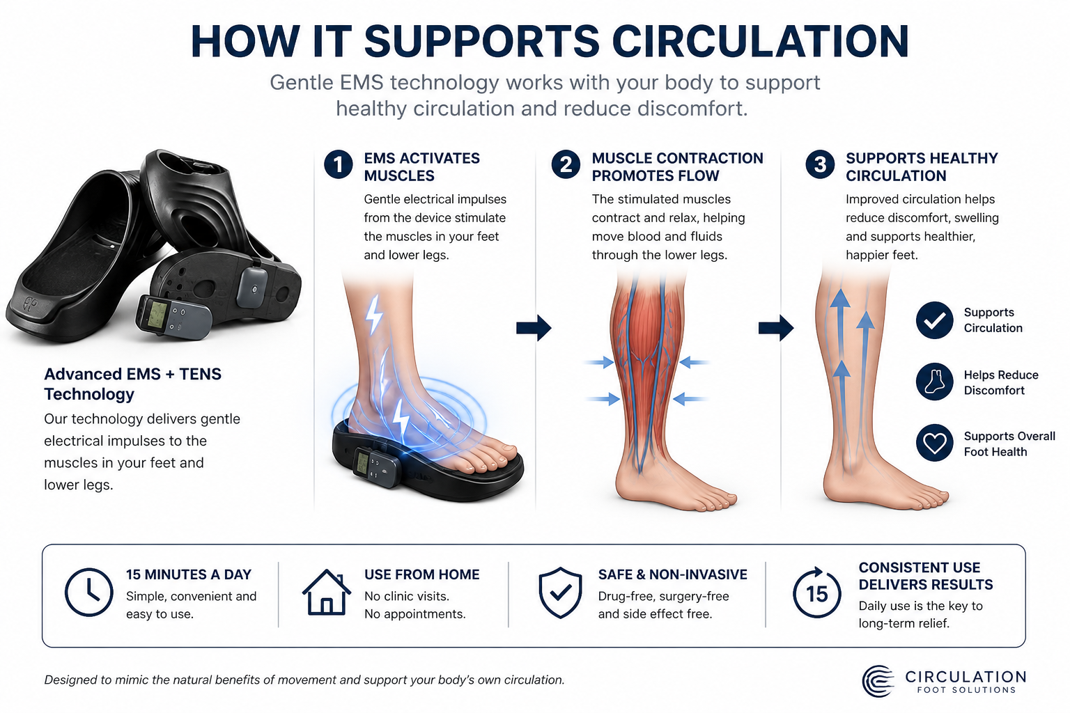 EMS Circulation Footwear – FDA-Cleared for Foot Pain Relief
